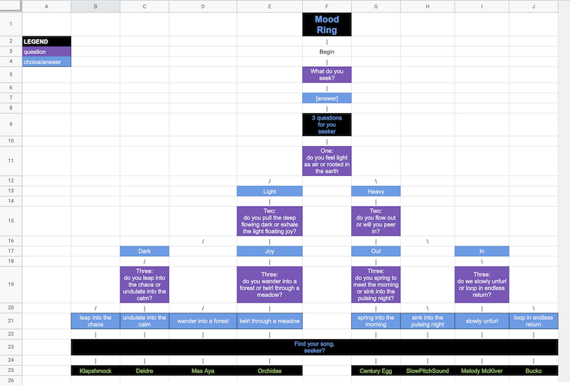 chart of decisions