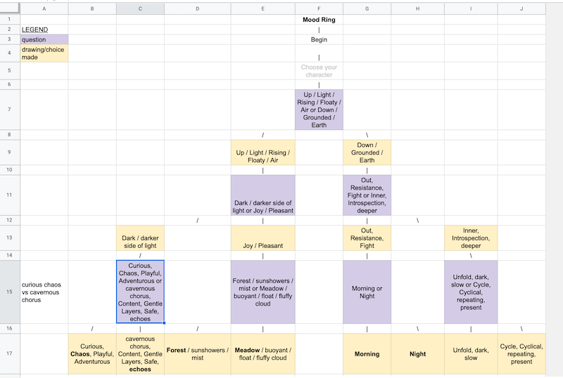 chart of decisions